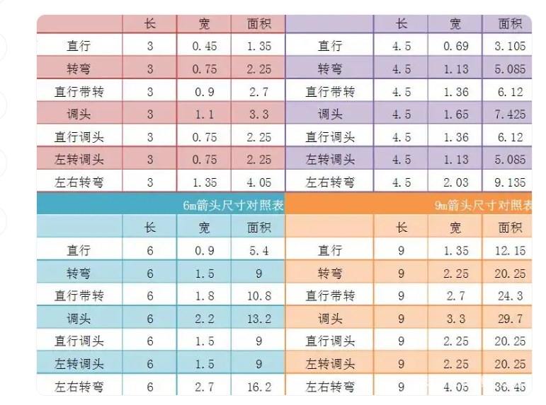你知道國標交通標線導向箭頭的標準尺寸嗎？